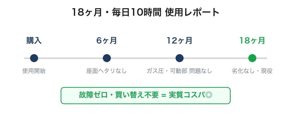 18ヶ月使用の耐久タイムライン(劣化なし)