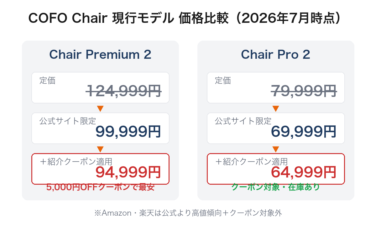 COFO Chair 価格比較インフォグラフィック(公式+クーポン vs Amazon vs 楽天)