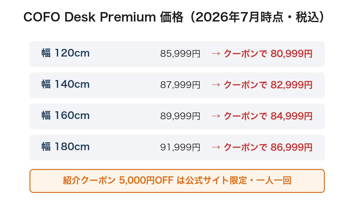 COFO Desk 価格比較インフォグラフィック(公式+クーポン vs Amazon vs 楽天)