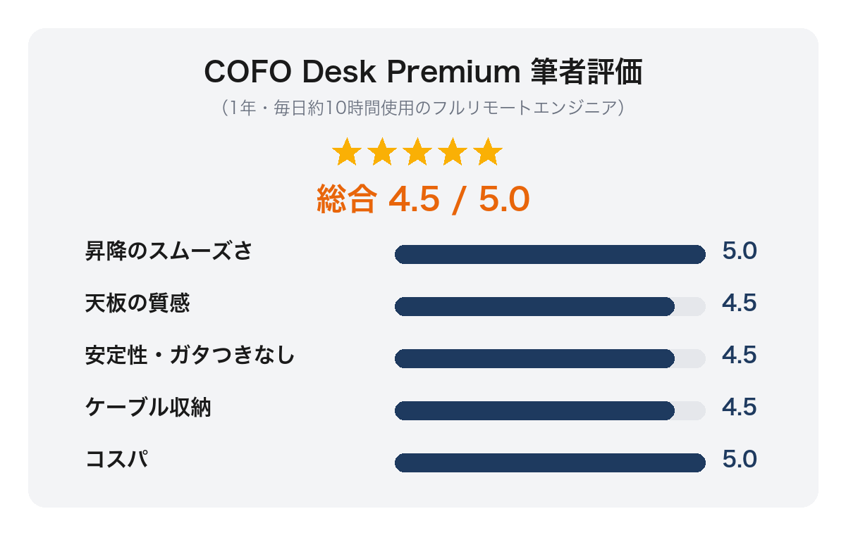COFO Desk 総合評価カード(★4.5・項目別バー)