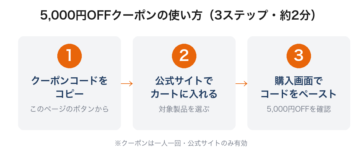 クーポン取得→カート→コード入力の3ステップ